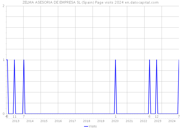 ZELMA ASESORIA DE EMPRESA SL (Spain) Page visits 2024 