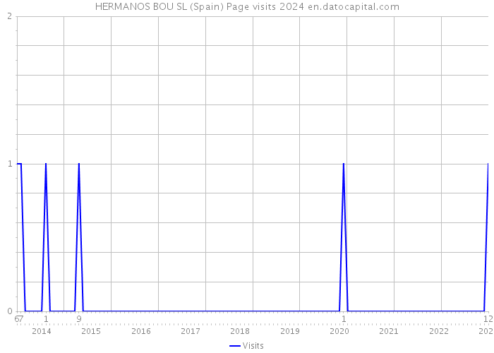 HERMANOS BOU SL (Spain) Page visits 2024 