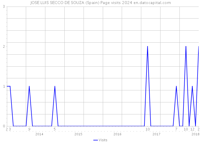 JOSE LUIS SECCO DE SOUZA (Spain) Page visits 2024 
