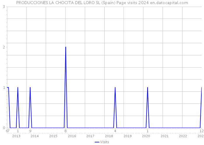 PRODUCCIONES LA CHOCITA DEL LORO SL (Spain) Page visits 2024 