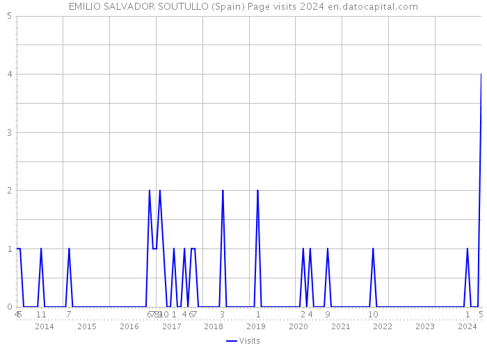 EMILIO SALVADOR SOUTULLO (Spain) Page visits 2024 