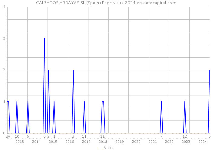 CALZADOS ARRAYAS SL (Spain) Page visits 2024 