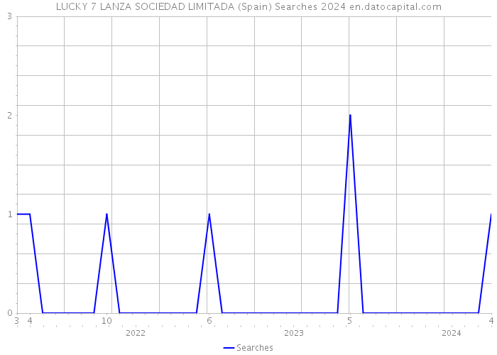 LUCKY 7 LANZA SOCIEDAD LIMITADA (Spain) Searches 2024 