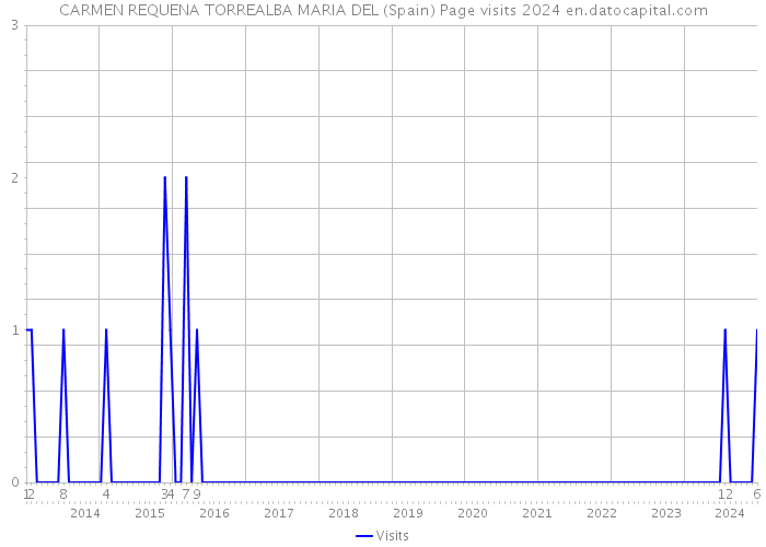 CARMEN REQUENA TORREALBA MARIA DEL (Spain) Page visits 2024 