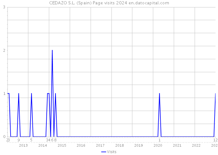 CEDAZO S.L. (Spain) Page visits 2024 