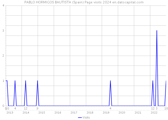 PABLO HORMIGOS BAUTISTA (Spain) Page visits 2024 