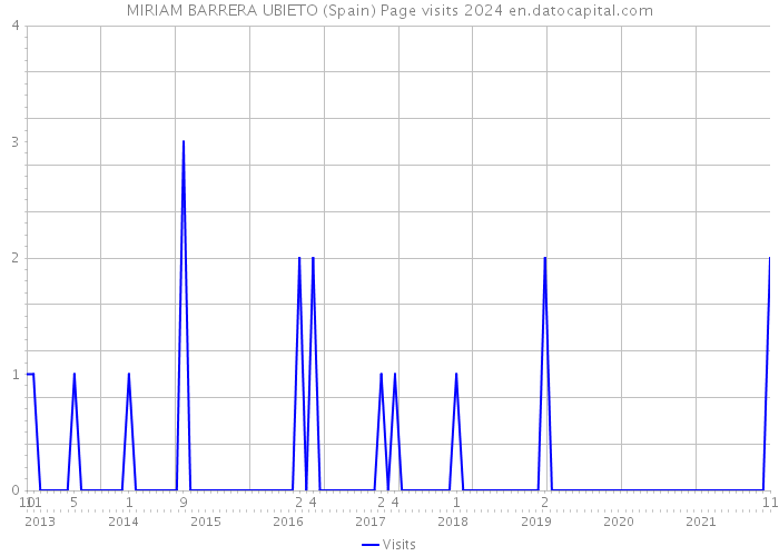 MIRIAM BARRERA UBIETO (Spain) Page visits 2024 