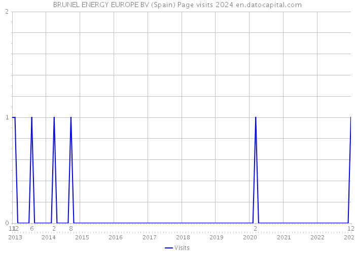 BRUNEL ENERGY EUROPE BV (Spain) Page visits 2024 