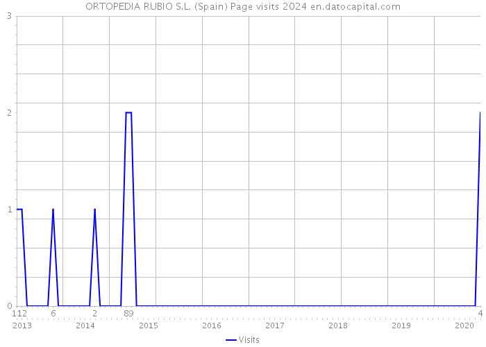 ORTOPEDIA RUBIO S.L. (Spain) Page visits 2024 