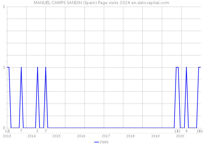 MANUEL CAMPS SANDIN (Spain) Page visits 2024 