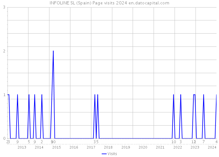 INFOLINE SL (Spain) Page visits 2024 