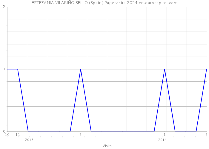 ESTEFANIA VILARIÑO BELLO (Spain) Page visits 2024 
