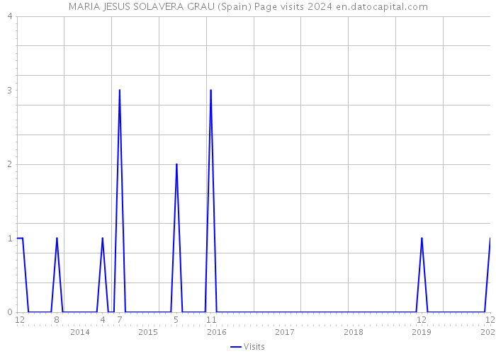 MARIA JESUS SOLAVERA GRAU (Spain) Page visits 2024 