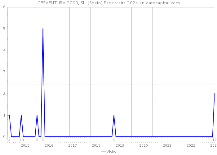 GESVENTURA 2000, SL. (Spain) Page visits 2024 