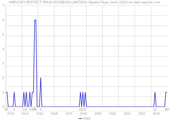 MERCURY PROTECT SPAIN SOCIEDAD LIMITADA (Spain) Page visits 2024 