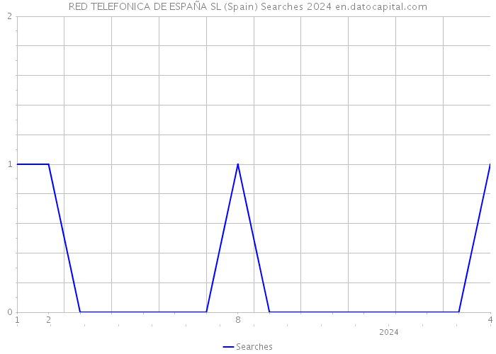 RED TELEFONICA DE ESPAÑA SL (Spain) Searches 2024 