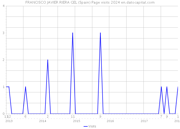 FRANCISCO JAVIER RIERA GEL (Spain) Page visits 2024 