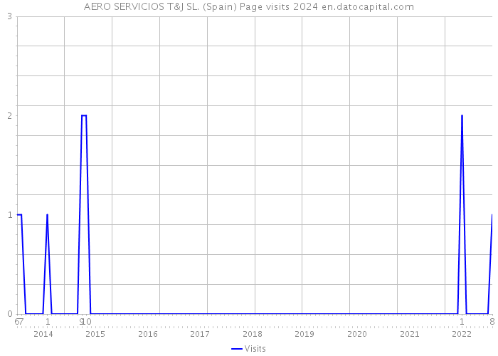 AERO SERVICIOS T&J SL. (Spain) Page visits 2024 