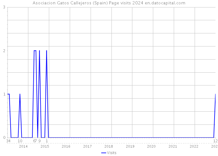 Asociacion Gatos Callejeros (Spain) Page visits 2024 