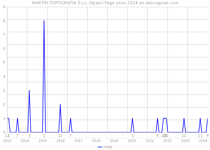 MARTIN TOPOGRAFIA S.L.L. (Spain) Page visits 2024 