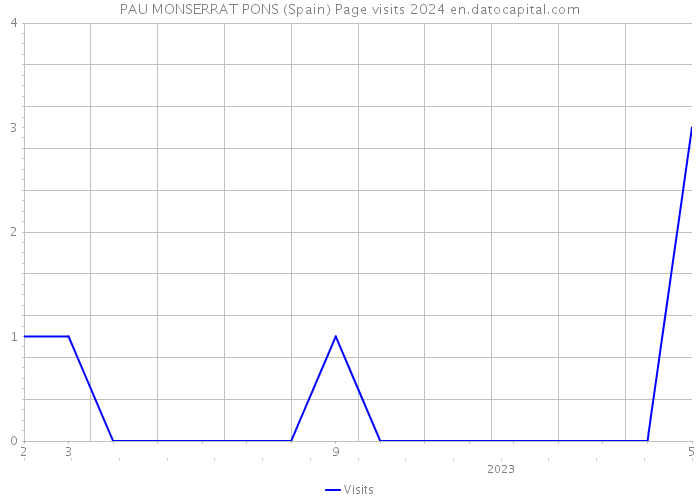 PAU MONSERRAT PONS (Spain) Page visits 2024 