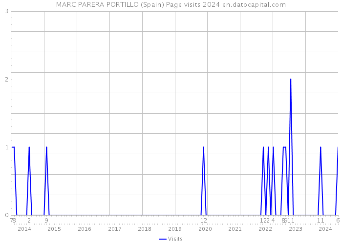 MARC PARERA PORTILLO (Spain) Page visits 2024 