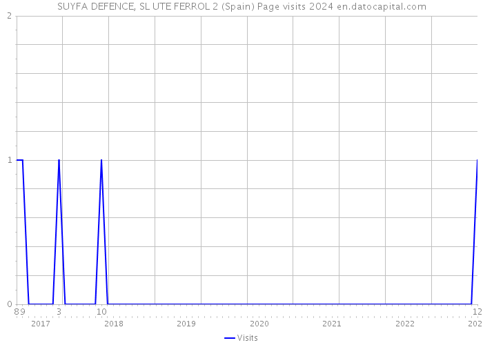 SUYFA DEFENCE, SL UTE FERROL 2 (Spain) Page visits 2024 