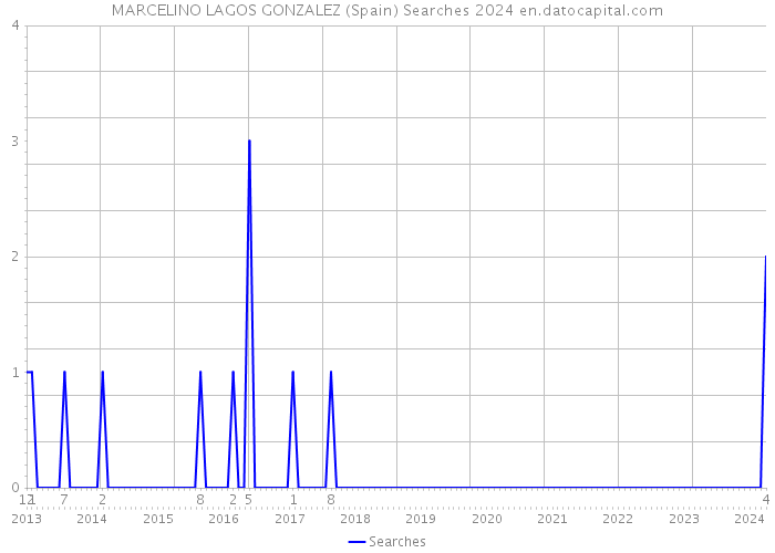 MARCELINO LAGOS GONZALEZ (Spain) Searches 2024 