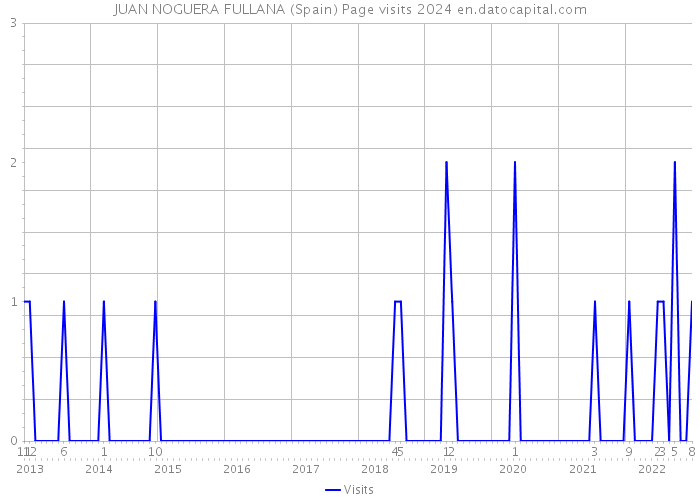 JUAN NOGUERA FULLANA (Spain) Page visits 2024 