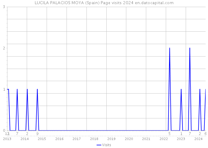 LUCILA PALACIOS MOYA (Spain) Page visits 2024 