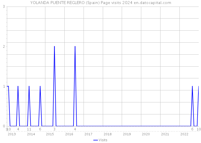 YOLANDA PUENTE REGLERO (Spain) Page visits 2024 