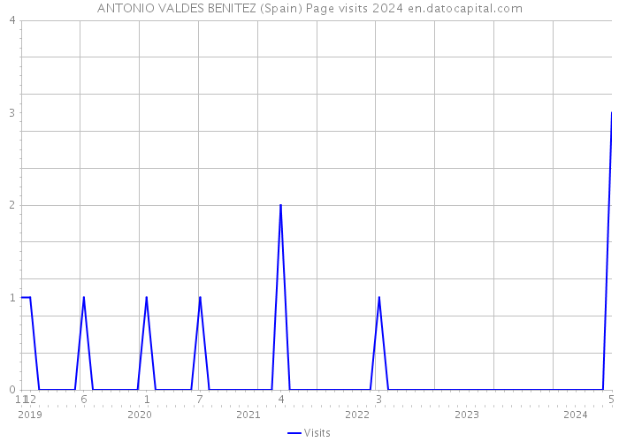 ANTONIO VALDES BENITEZ (Spain) Page visits 2024 