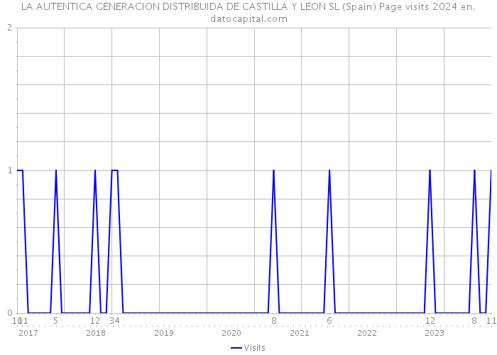 LA AUTENTICA GENERACION DISTRIBUIDA DE CASTILLA Y LEON SL (Spain) Page visits 2024 