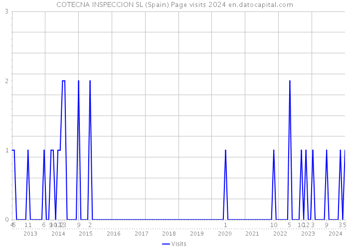 COTECNA INSPECCION SL (Spain) Page visits 2024 