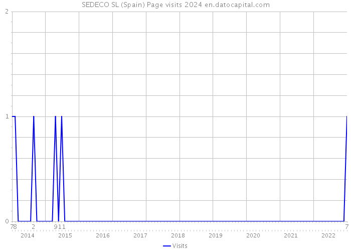 SEDECO SL (Spain) Page visits 2024 