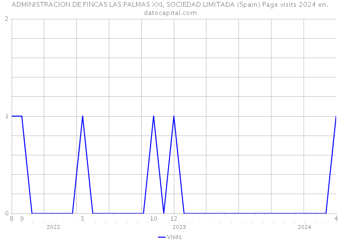 ADMINISTRACION DE FINCAS LAS PALMAS XXI, SOCIEDAD LIMITADA (Spain) Page visits 2024 