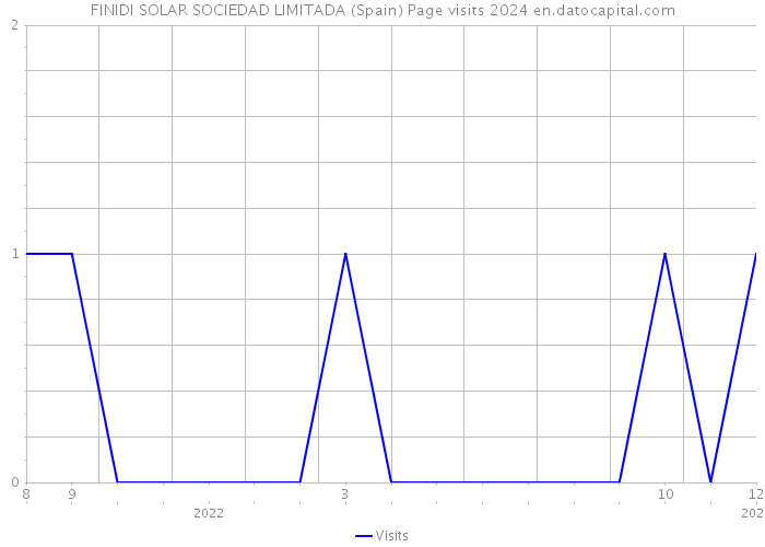 FINIDI SOLAR SOCIEDAD LIMITADA (Spain) Page visits 2024 