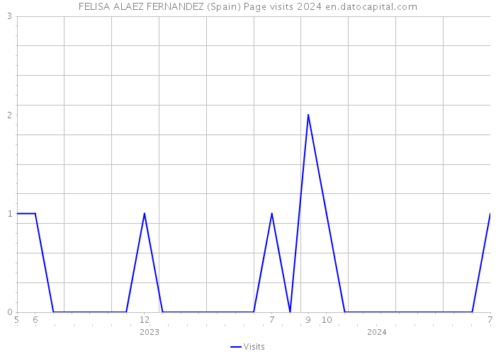 FELISA ALAEZ FERNANDEZ (Spain) Page visits 2024 