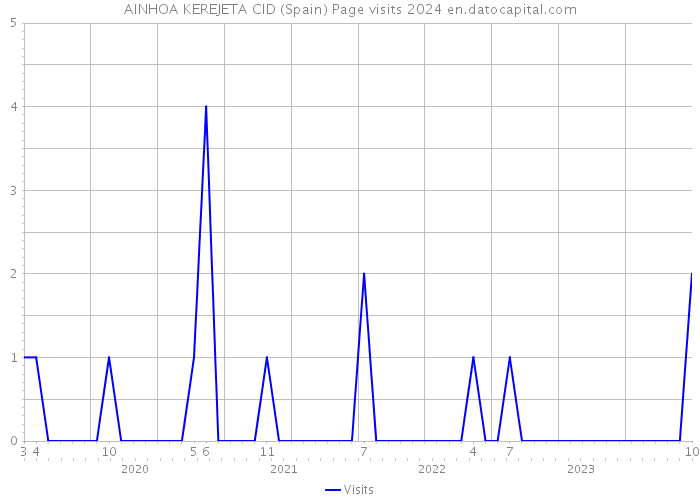 AINHOA KEREJETA CID (Spain) Page visits 2024 