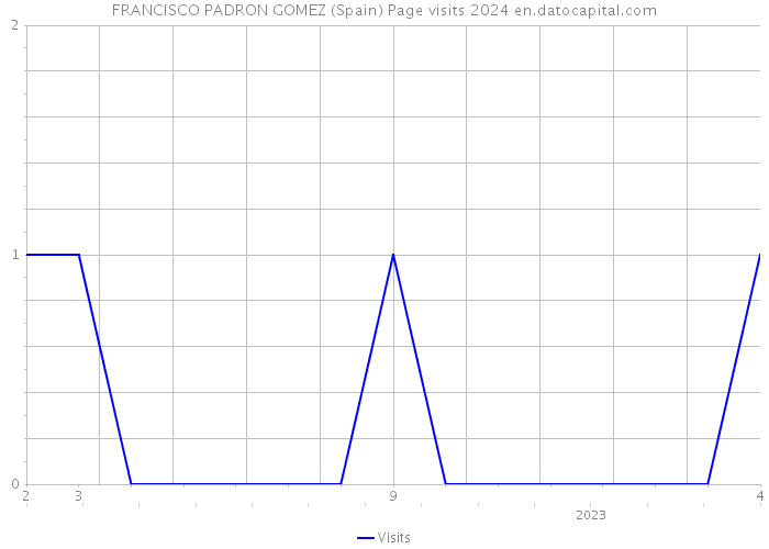 FRANCISCO PADRON GOMEZ (Spain) Page visits 2024 