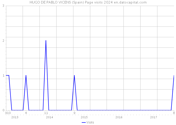 HUGO DE PABLO VICENS (Spain) Page visits 2024 
