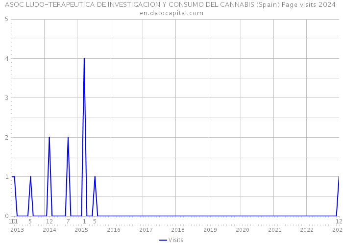 ASOC LUDO-TERAPEUTICA DE INVESTIGACION Y CONSUMO DEL CANNABIS (Spain) Page visits 2024 
