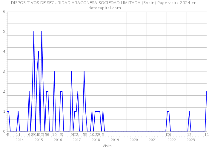 DISPOSITIVOS DE SEGURIDAD ARAGONESA SOCIEDAD LIMITADA (Spain) Page visits 2024 
