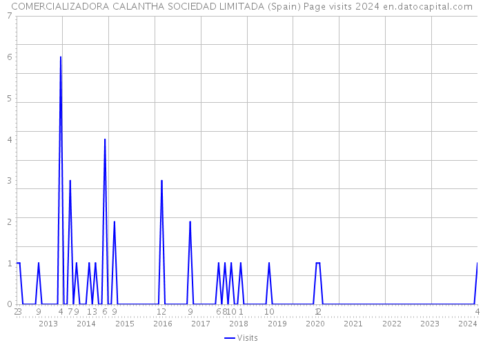 COMERCIALIZADORA CALANTHA SOCIEDAD LIMITADA (Spain) Page visits 2024 