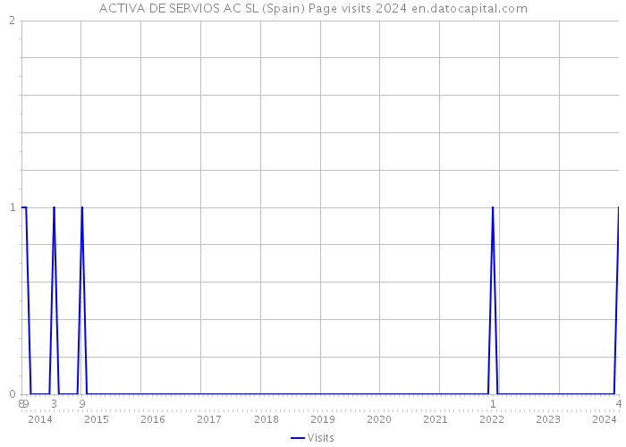 ACTIVA DE SERVIOS AC SL (Spain) Page visits 2024 