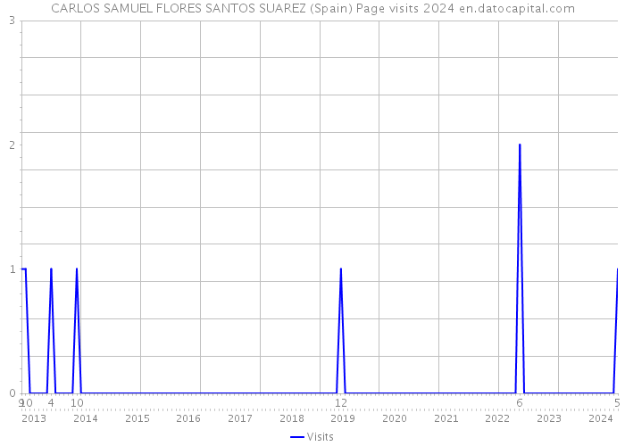 CARLOS SAMUEL FLORES SANTOS SUAREZ (Spain) Page visits 2024 