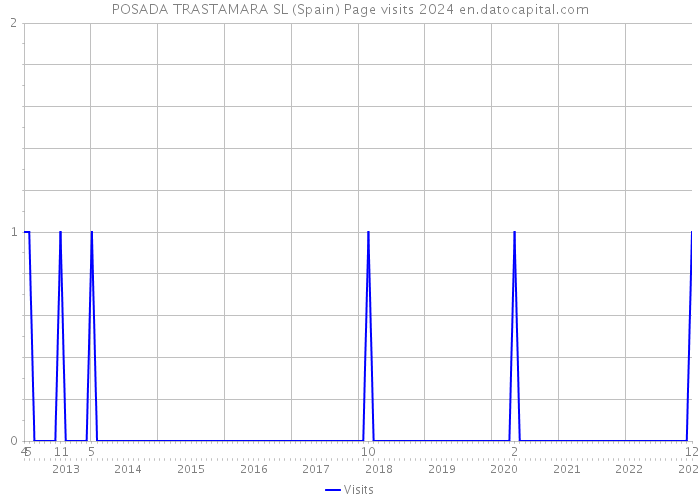 POSADA TRASTAMARA SL (Spain) Page visits 2024 