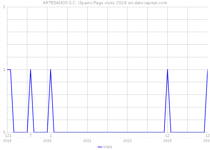 ARTESANOS S.C. (Spain) Page visits 2024 