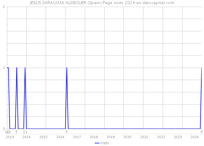 JESUS ZARAGOZA ALDEGUER (Spain) Page visits 2024 