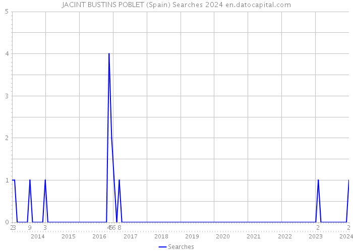 JACINT BUSTINS POBLET (Spain) Searches 2024 